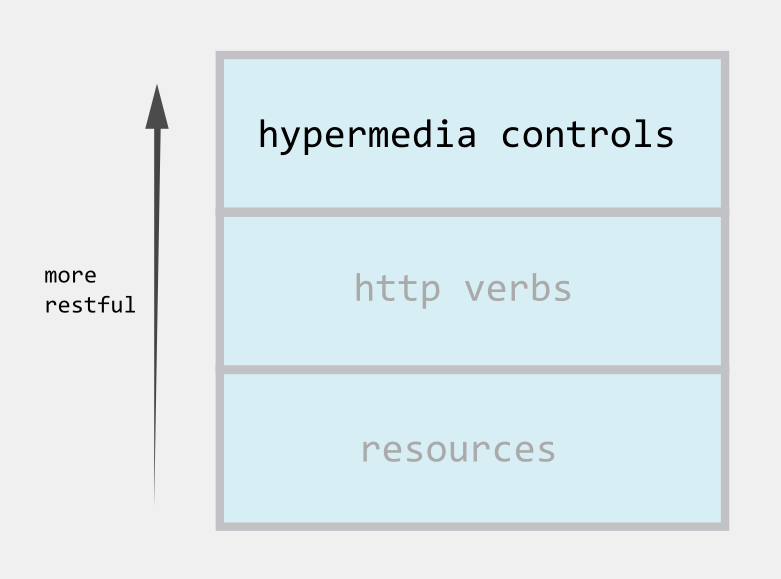 A Short Explanation of Hypermedia Controls in RESTful services - Blueprint  Forge.